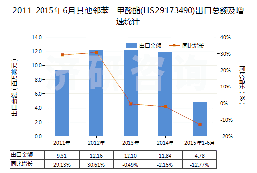2011-2015年6月其他鄰苯二甲酸酯(HS29173490)出口總額及增速統(tǒng)計